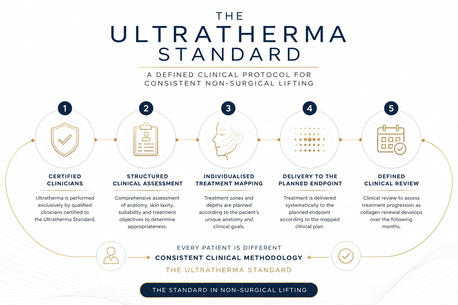 The Ultratherma Standard